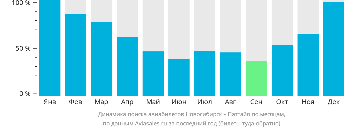 Динамика поиска авиабилетов из Новосибирска в Паттайю по месяцам