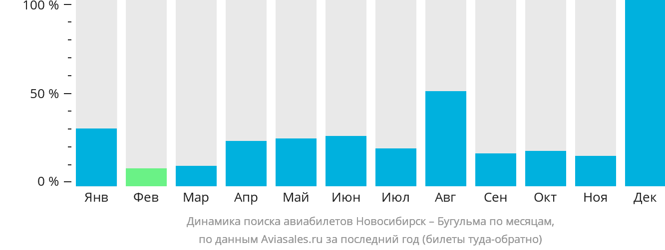 Динамика поиска авиабилетов из Новосибирска в Бугульму по месяцам