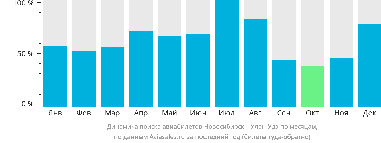Динамика поиска авиабилетов из Новосибирска в Улан-Удэ по месяцам