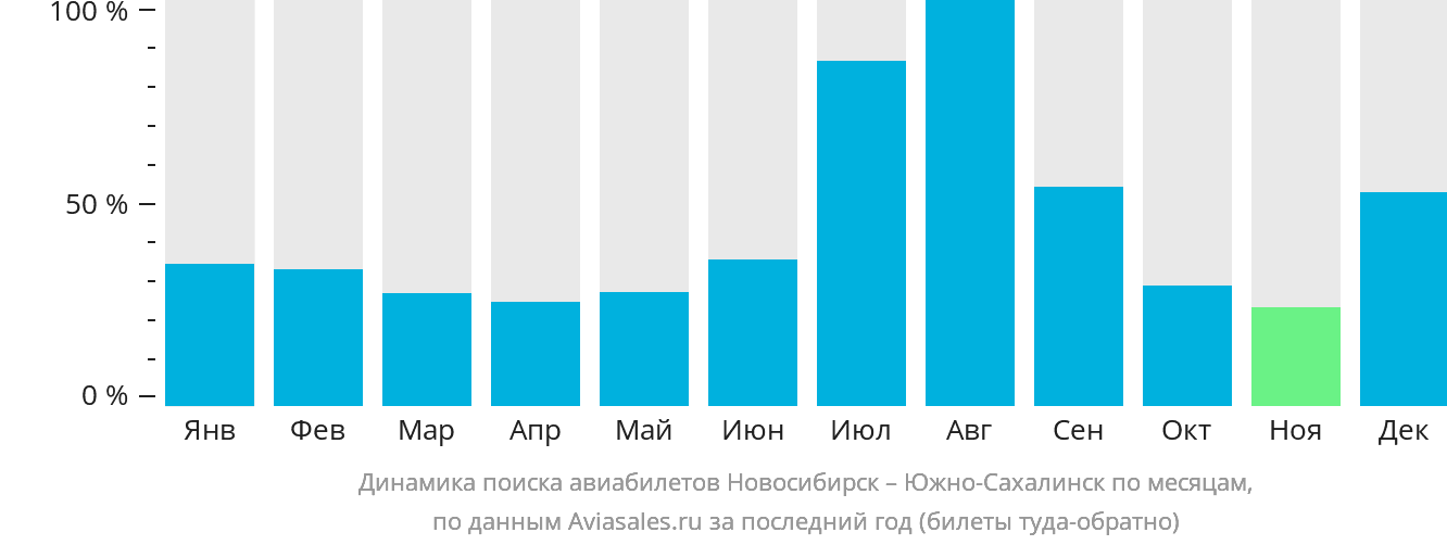 Динамика поиска авиабилетов из Новосибирска в Южно-Сахалинск по месяцам