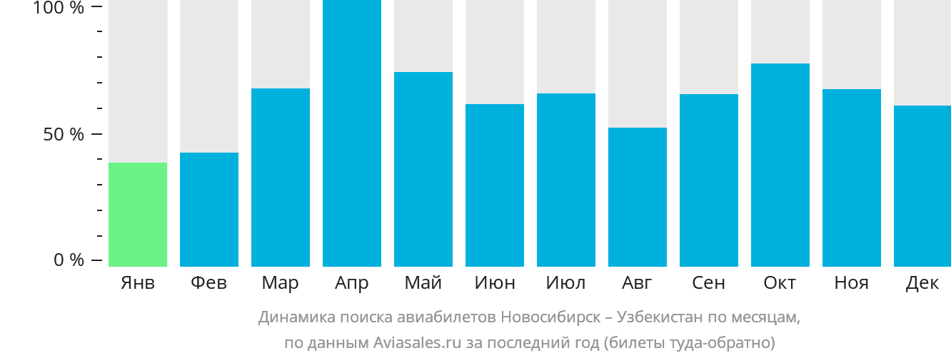 Динамика поиска авиабилетов из Новосибирска в Узбекистан по месяцам