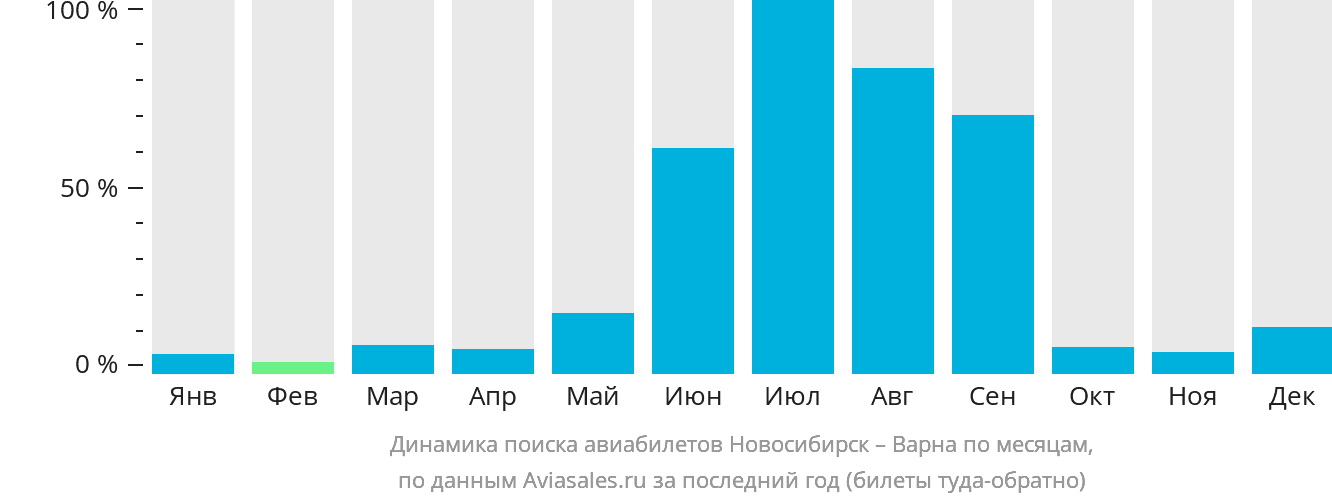 Динамика поиска авиабилетов из Новосибирска в Варну по месяцам