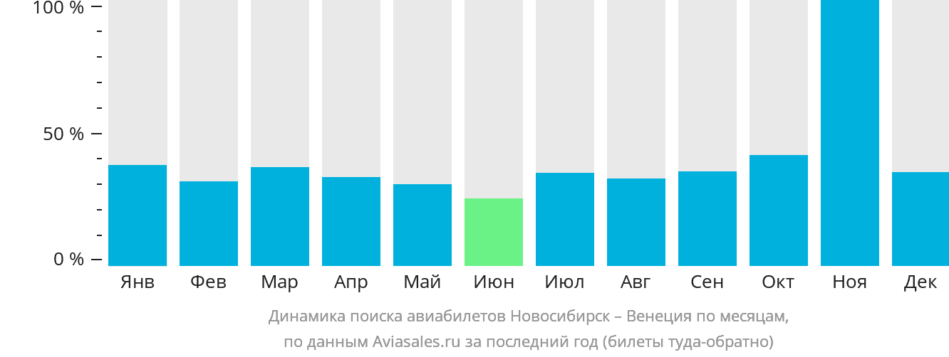 Динамика поиска авиабилетов из Новосибирска в Венецию по месяцам