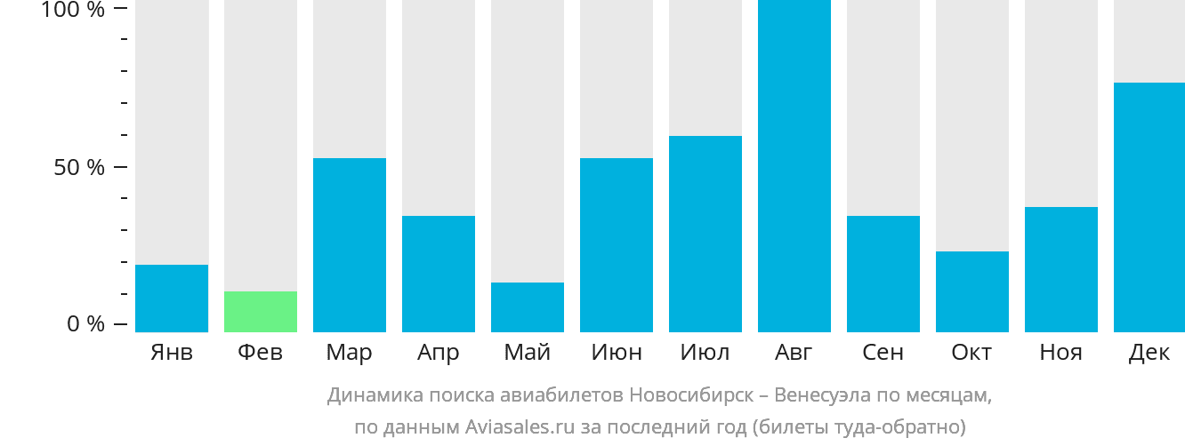 Динамика поиска авиабилетов из Новосибирска в Венесуэлу по месяцам