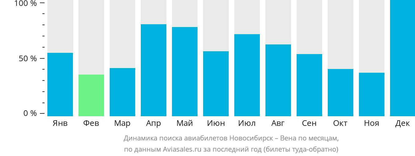 Динамика поиска авиабилетов из Новосибирска в Вену по месяцам
