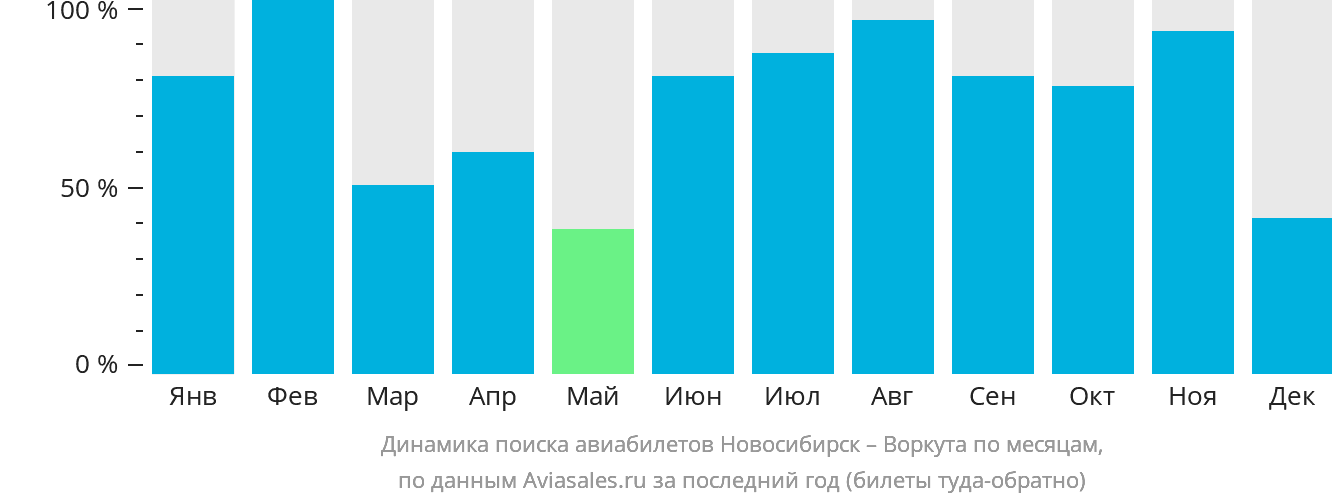 Динамика поиска авиабилетов из Новосибирска в Воркуту по месяцам