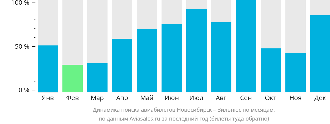 Динамика поиска авиабилетов из Новосибирска в Вильнюс по месяцам