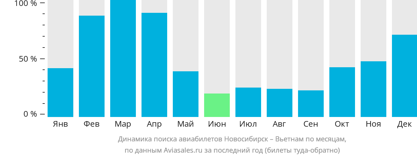 Динамика поиска авиабилетов из Новосибирска в Вьетнам по месяцам
