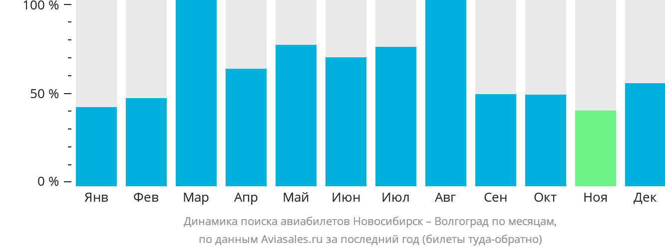 Динамика поиска авиабилетов из Новосибирска в Волгоград по месяцам