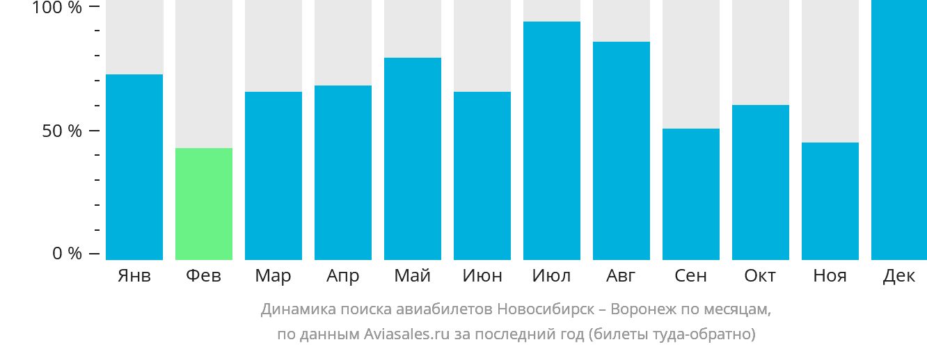 Динамика поиска авиабилетов из Новосибирска в Воронеж по месяцам