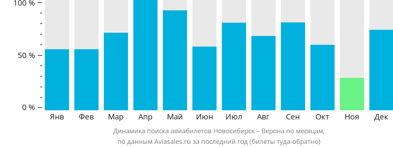Динамика поиска авиабилетов из Новосибирска в Верону по месяцам