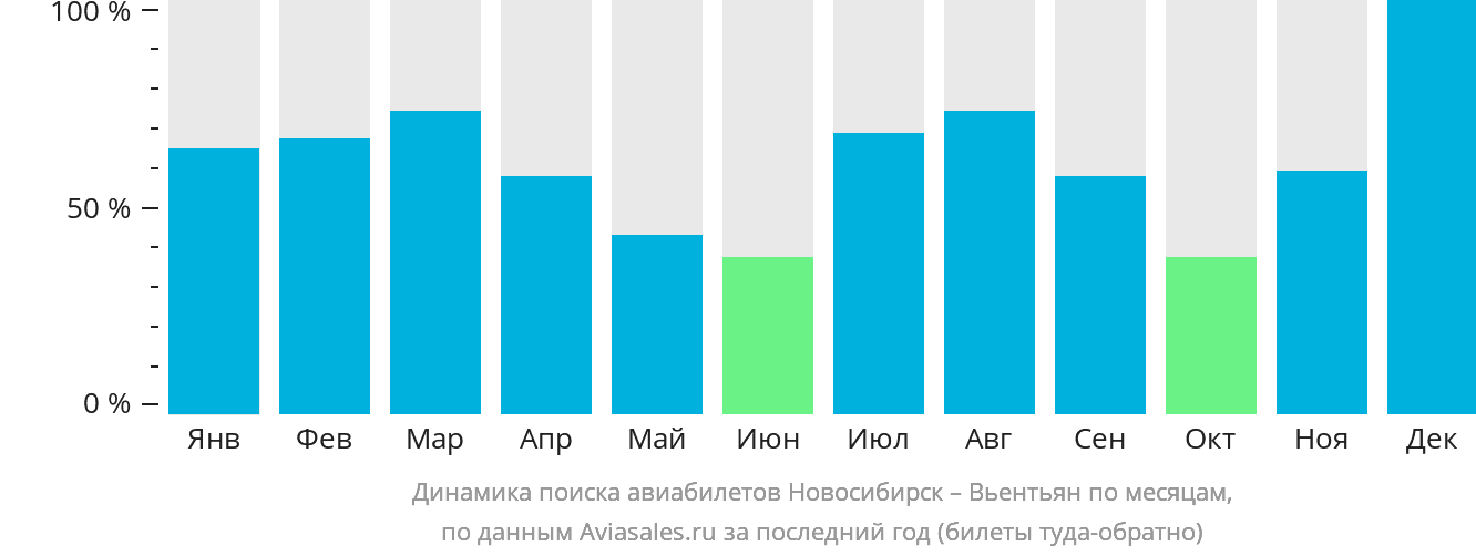 Динамика поиска авиабилетов из Новосибирска в Вьентьян по месяцам