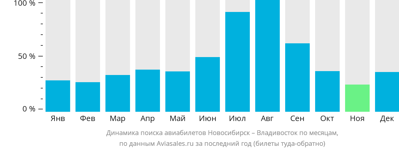 Динамика поиска авиабилетов из Новосибирска во Владивосток по месяцам