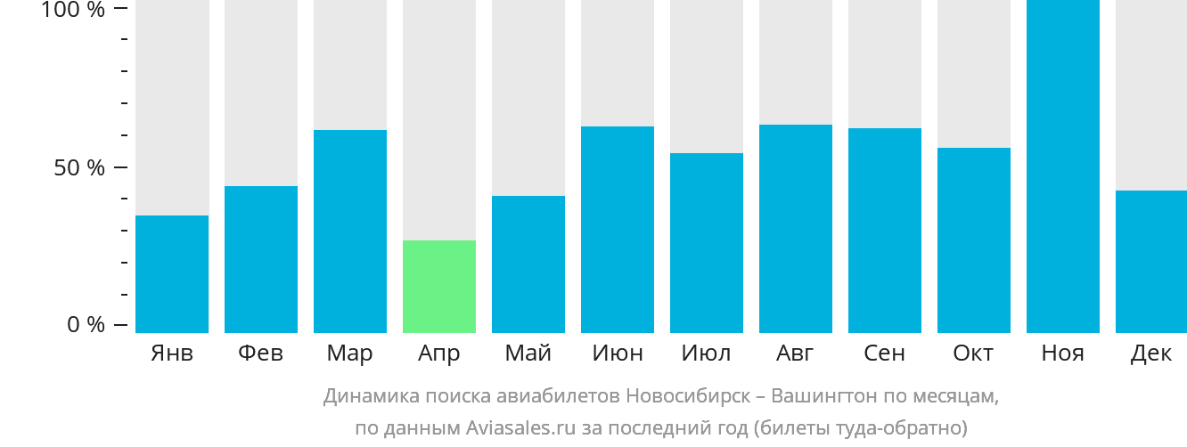 Динамика поиска авиабилетов из Новосибирска в Вашингтон по месяцам