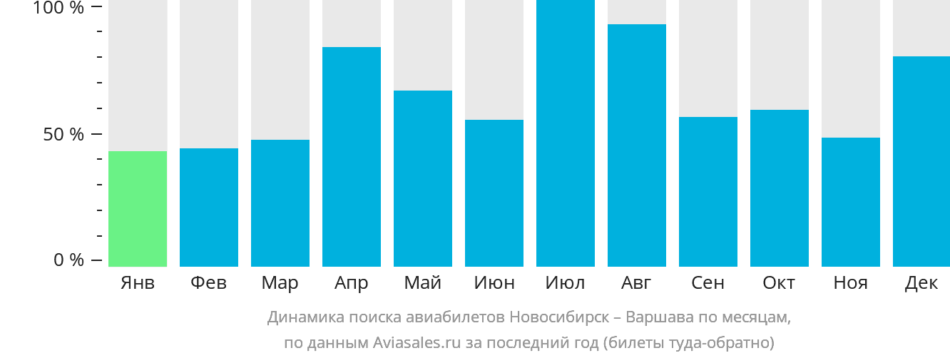 Динамика поиска авиабилетов из Новосибирска в Варшаву по месяцам