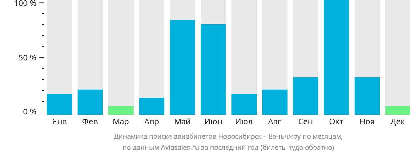 Динамика поиска авиабилетов из Новосибирска в Вэньчжоу по месяцам
