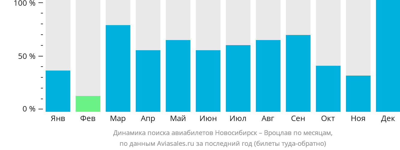 Динамика поиска авиабилетов из Новосибирска в Вроцлав по месяцам