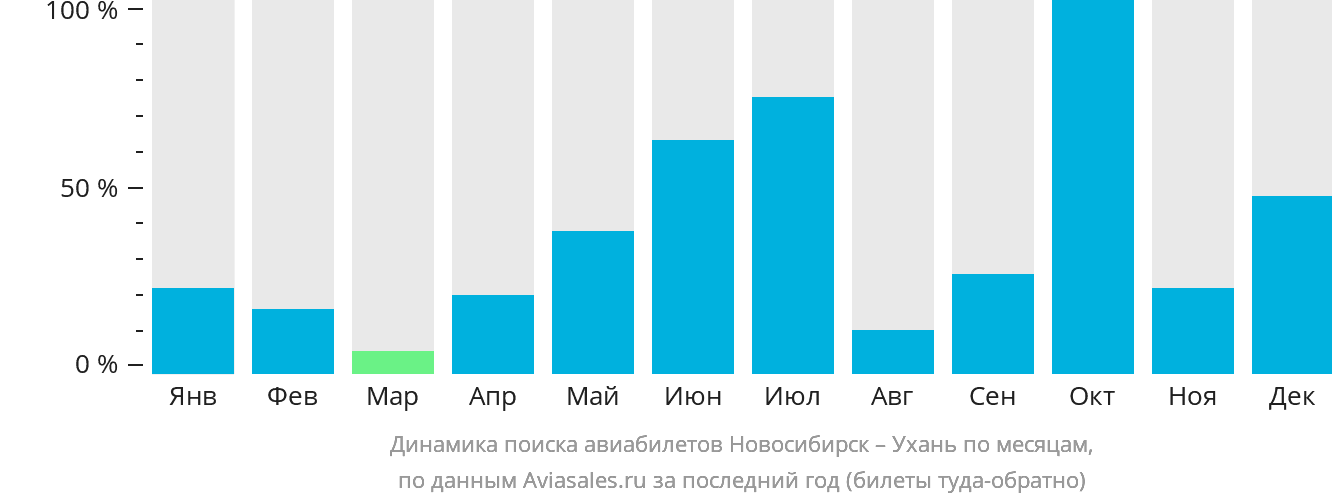 Динамика поиска авиабилетов из Новосибирска в Ухань по месяцам