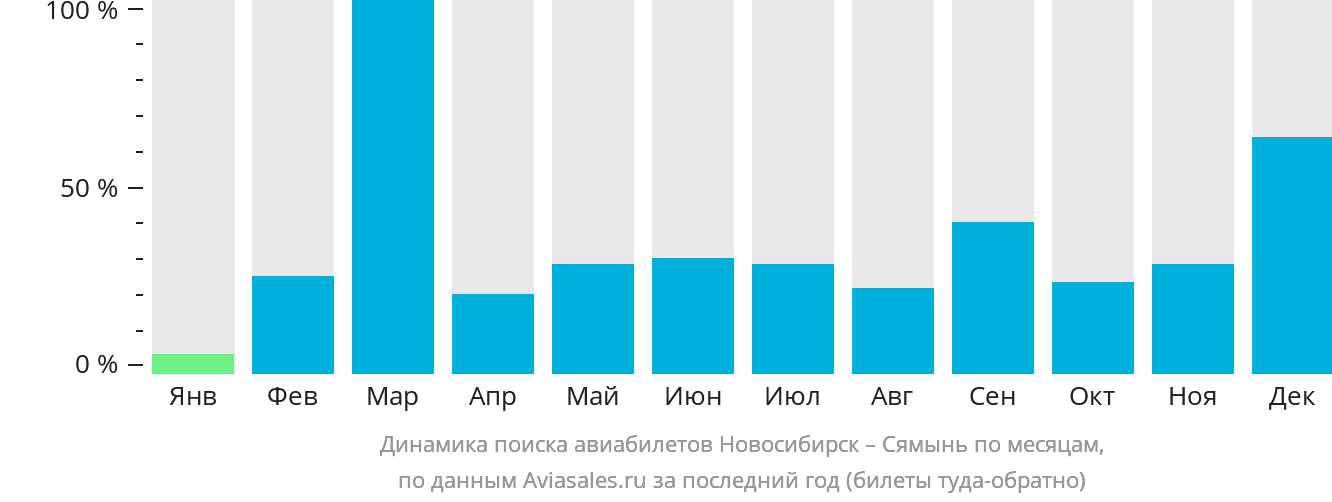 Динамика поиска авиабилетов из Новосибирска в Сямынь по месяцам