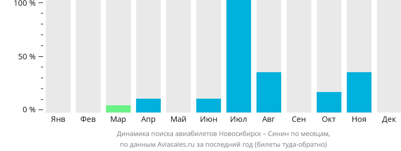 Динамика поиска авиабилетов из Новосибирска в Синин по месяцам