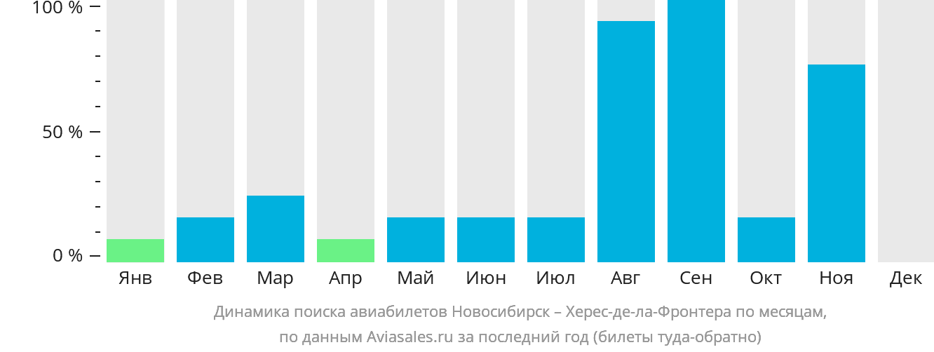 Динамика поиска авиабилетов из Новосибирска в Херес-де-ла-Фронтеру по месяцам