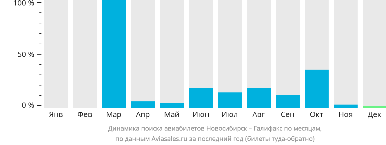 Динамика поиска авиабилетов из Новосибирска в Галифакс по месяцам