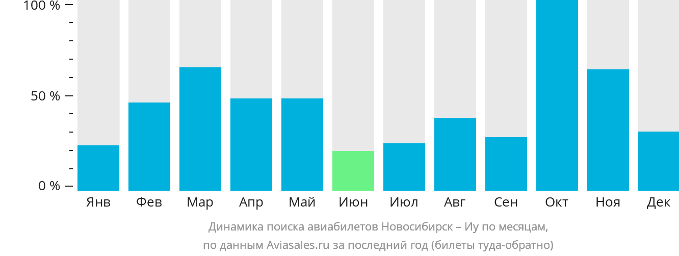 Динамика поиска авиабилетов из Новосибирска в Иу по месяцам