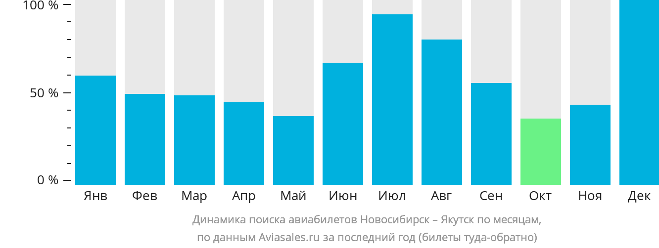 Динамика поиска авиабилетов из Новосибирска в Якутск по месяцам