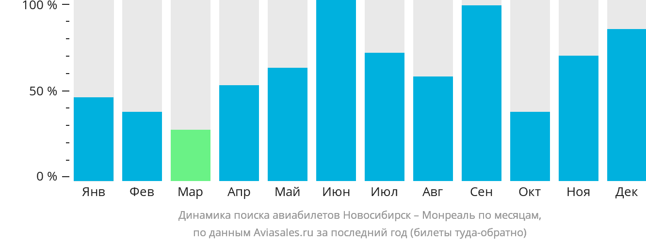 Динамика поиска авиабилетов из Новосибирска в Монреаль по месяцам
