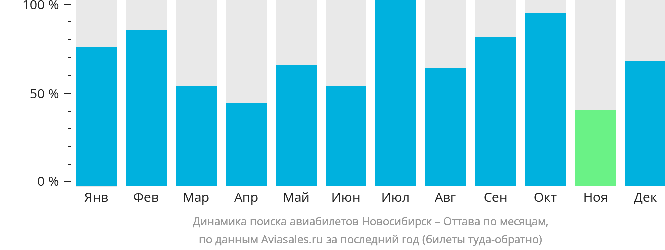 Динамика поиска авиабилетов из Новосибирска в Оттаву по месяцам
