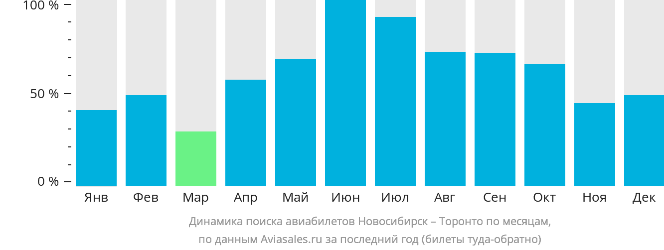 Динамика поиска авиабилетов из Новосибирска в Торонто по месяцам