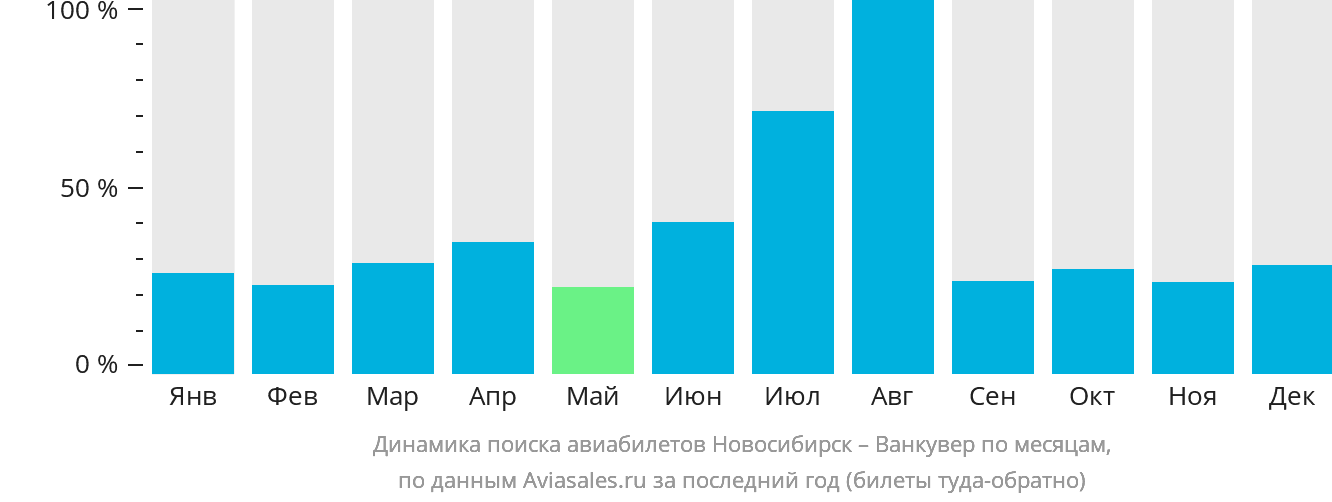 Динамика поиска авиабилетов из Новосибирска в Ванкувер по месяцам