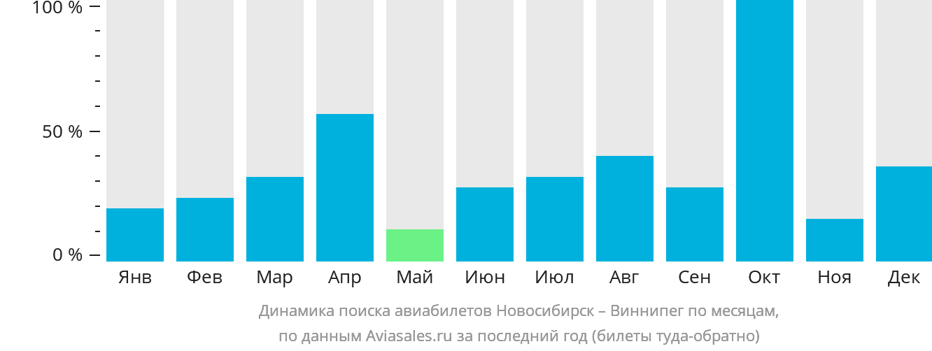 Динамика поиска авиабилетов из Новосибирска в Виннипег по месяцам