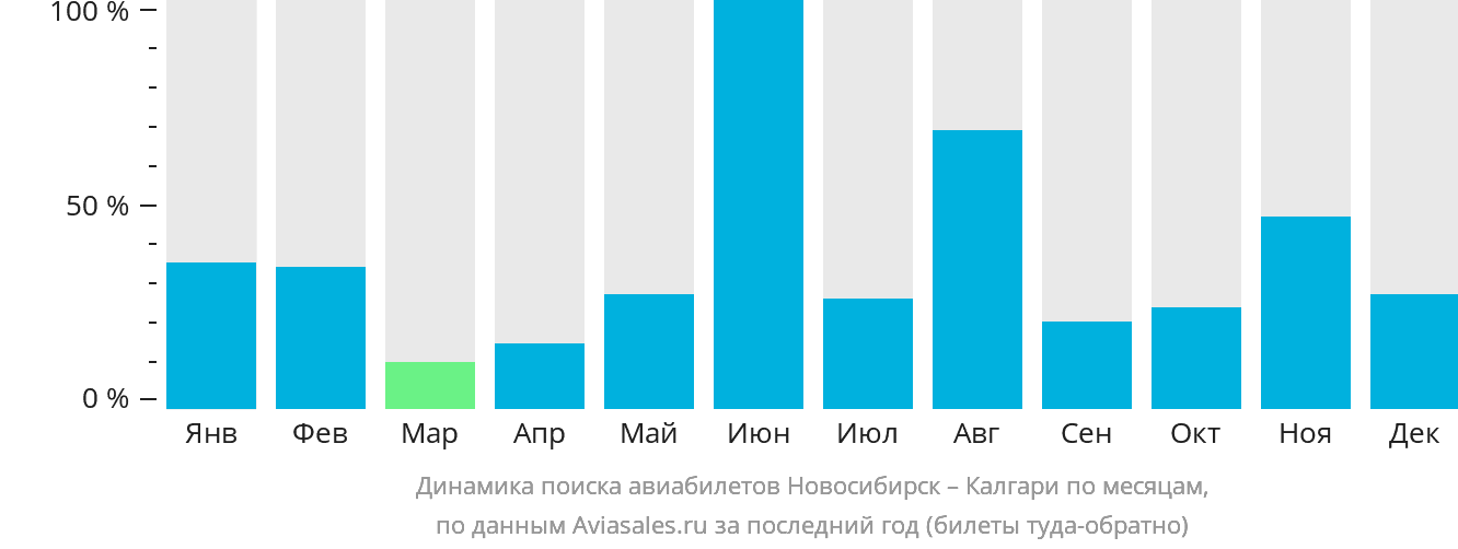 Динамика поиска авиабилетов из Новосибирска в Калгари по месяцам