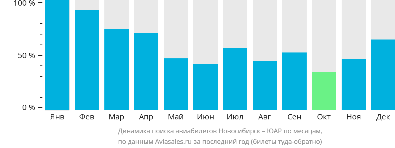 Динамика поиска авиабилетов из Новосибирска в ЮАР по месяцам