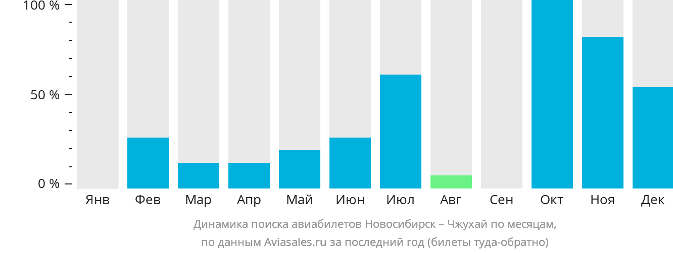 Динамика поиска авиабилетов из Новосибирска в Чжухай по месяцам