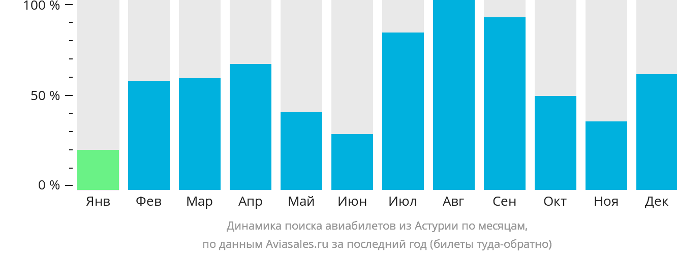 Динамика поиска авиабилетов из Астурии по месяцам