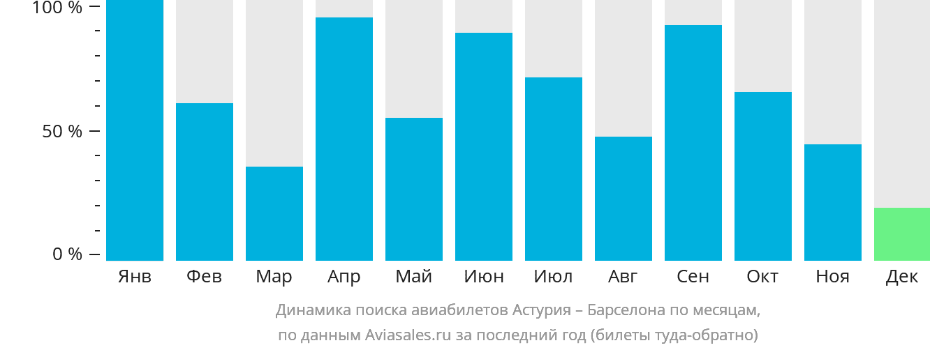 Динамика поиска авиабилетов из Астурии в Барселону по месяцам