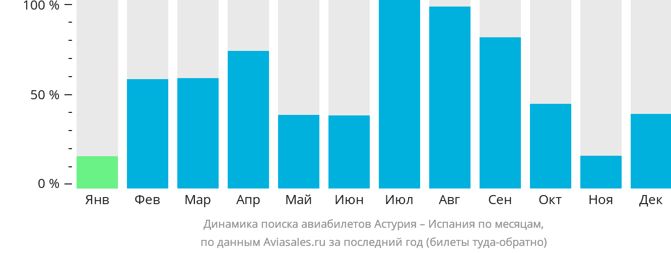 Динамика поиска авиабилетов из Астурии в Испанию по месяцам