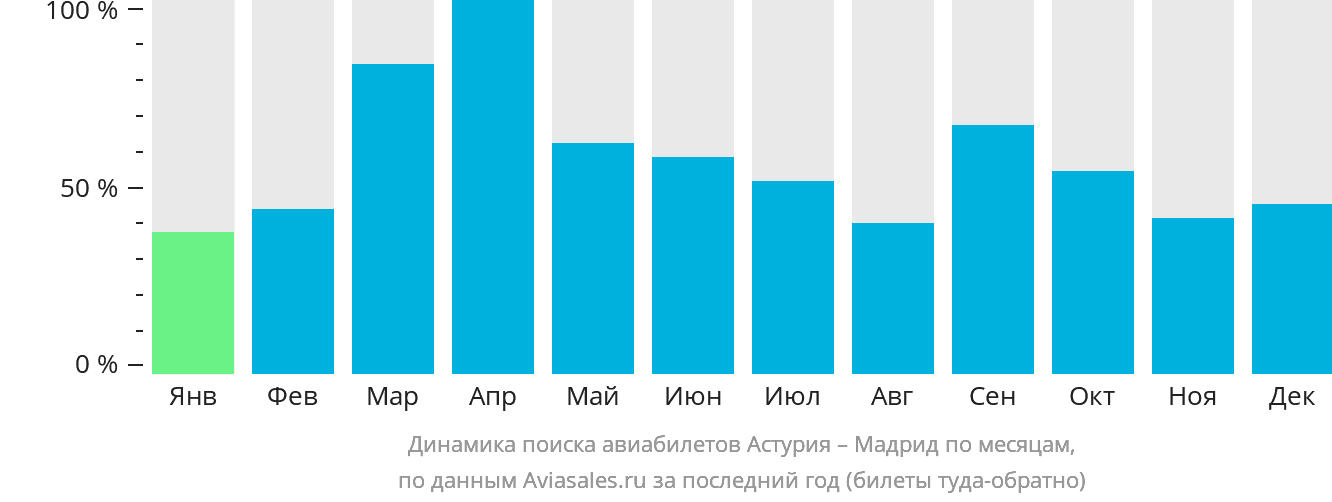 Динамика поиска авиабилетов из Астурии в Мадрид по месяцам