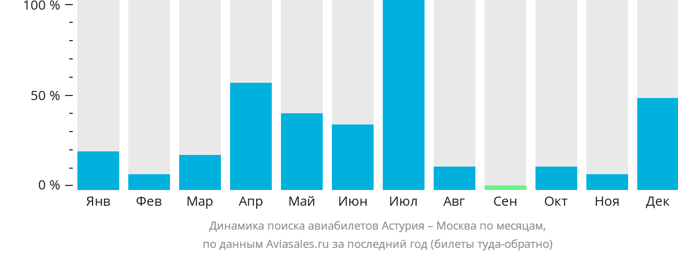 Динамика поиска авиабилетов из Астурии в Москву по месяцам