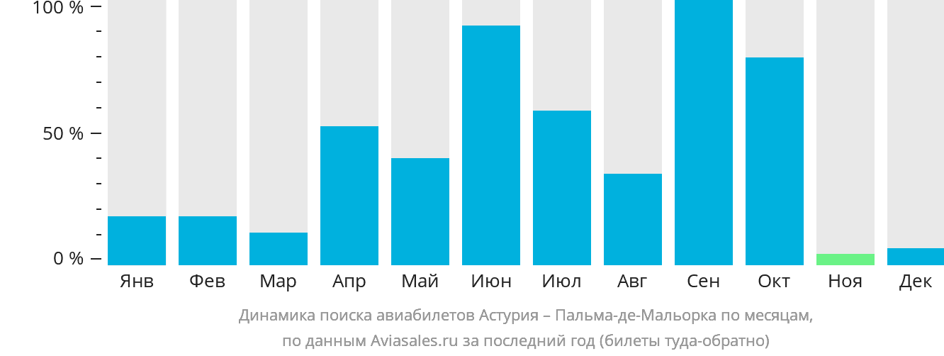 Динамика поиска авиабилетов из Астурии в Пальма-де-Майорку по месяцам