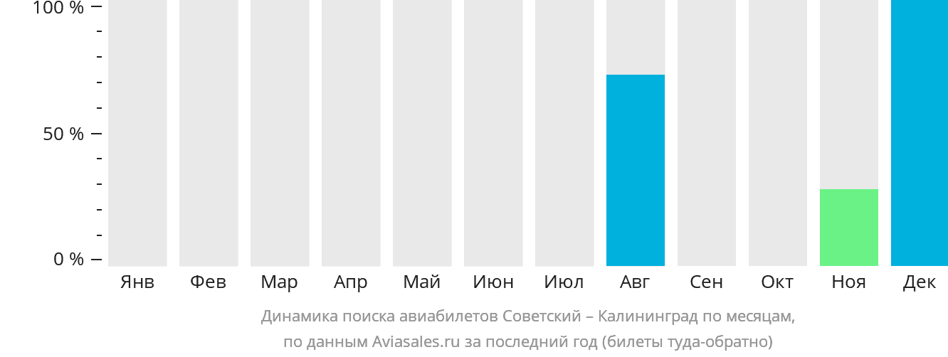 Динамика поиска авиабилетов из Советского в Калининград по месяцам