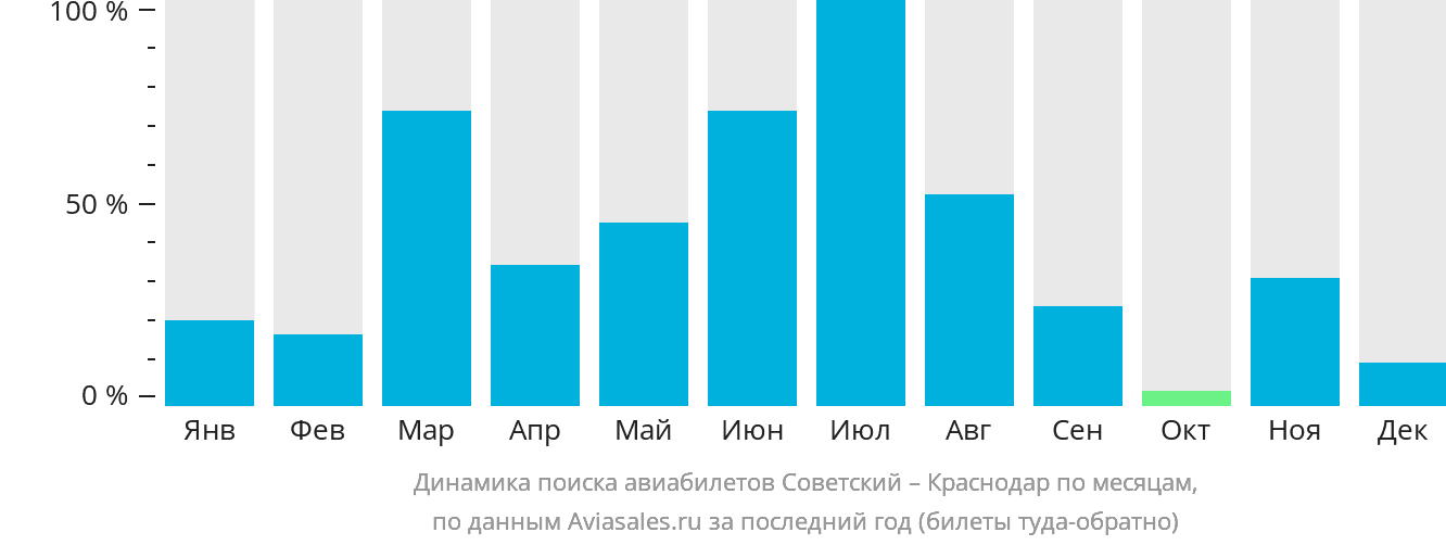 Динамика поиска авиабилетов из Советского в Краснодар по месяцам