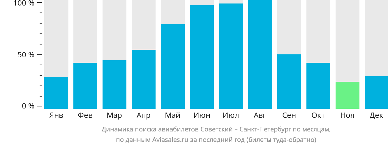 Динамика поиска авиабилетов из Советского в Санкт-Петербург по месяцам