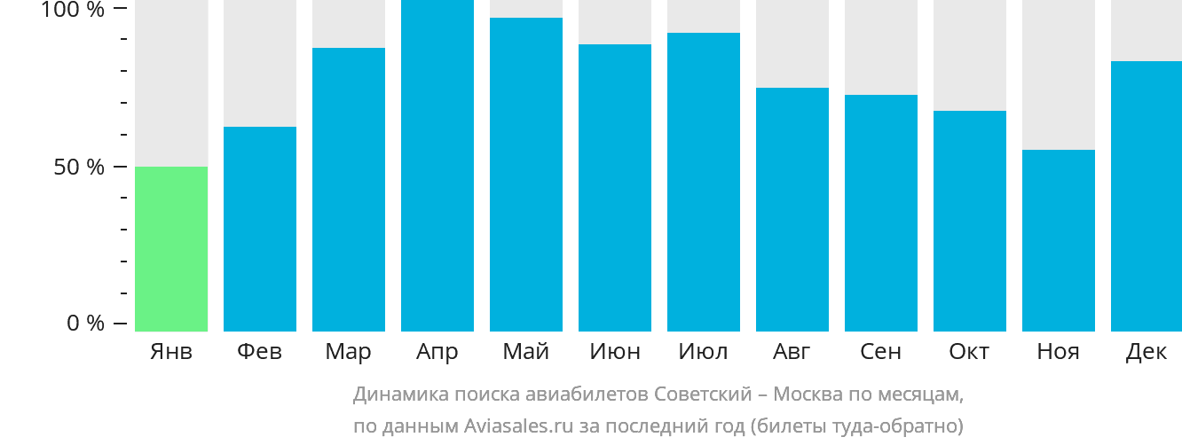 Динамика поиска авиабилетов из Советского в Москву по месяцам