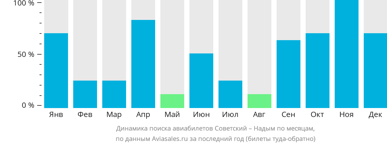 Динамика поиска авиабилетов из Советского в Надым по месяцам