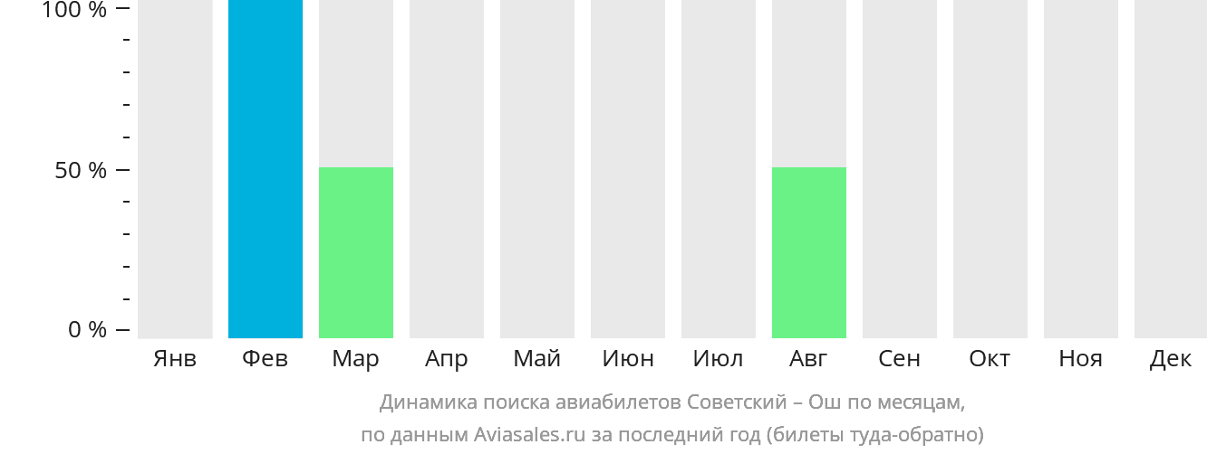 Динамика поиска авиабилетов из Советского в Ош по месяцам