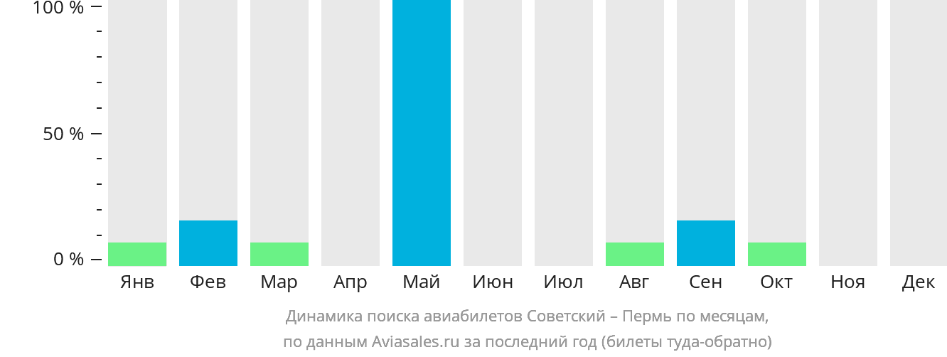 Динамика поиска авиабилетов из Советского в Пермь по месяцам