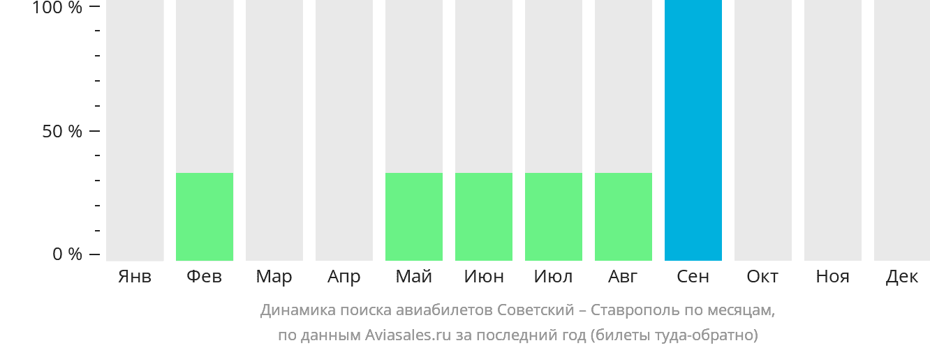 Динамика поиска авиабилетов из Советского в Ставрополь по месяцам
